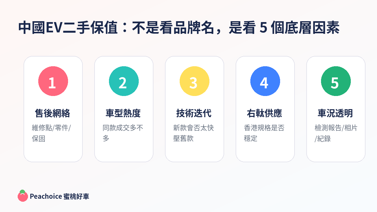 中國 EV 二手保值:不是看品牌名,是看 5 個底層因素 — 售後網絡、車型熱度、技術迭代、右軚供應、車況透明|Peachoice 蜜桃好車
