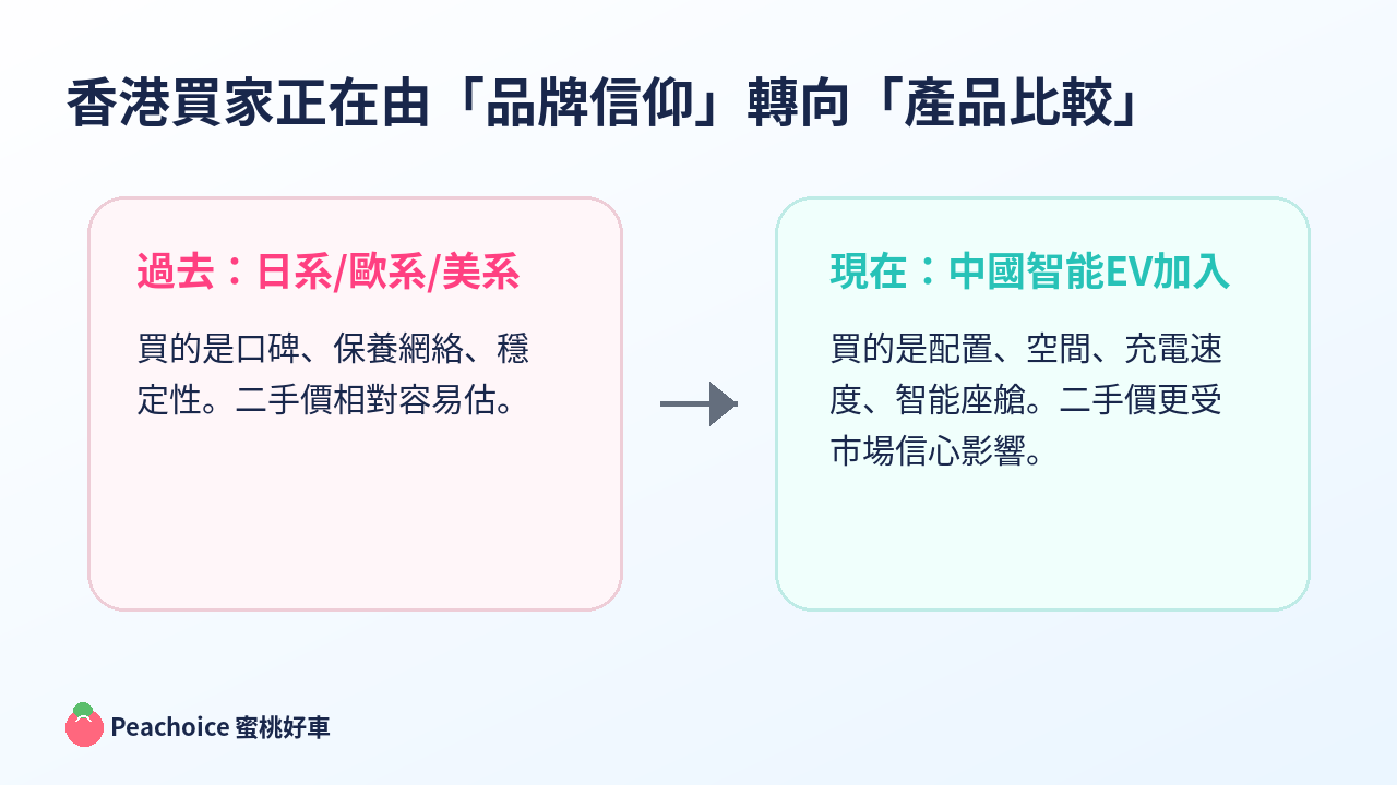 香港買家正在由「品牌信仰」轉向「產品比較」:過去看日系/歐系/美系口碑,現在看配置、空間、充電速度、智能座艙|Peachoice 蜜桃好車